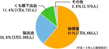 脳血管疾患による死亡の割合