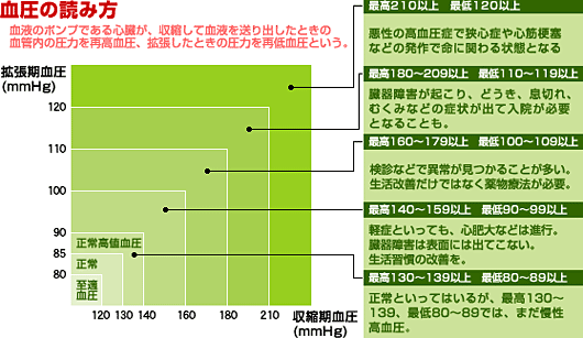 血圧の読み方