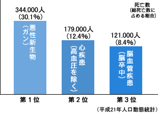 死亡数グラフ