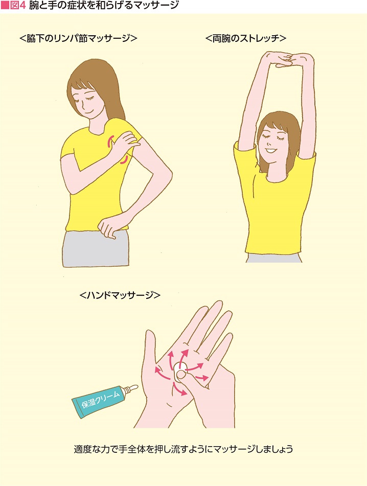 図4 腕と手の症状を和らげるマッサージ
